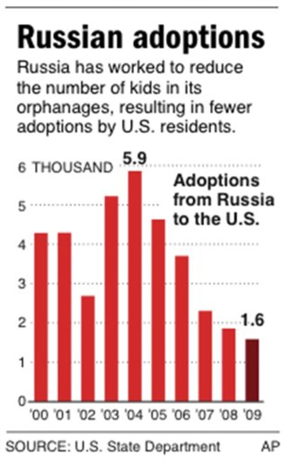 US RUSSIA ADOPTION